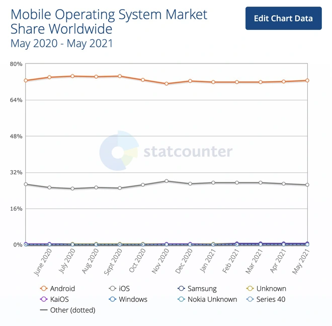 1/4 lượng người dùng iPhone chuyển sang Android? Đây là lý do Apple không quan tâm