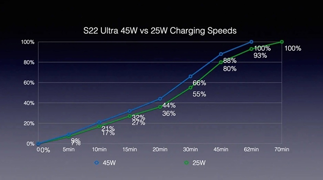Tốc độ sạc của Galaxy S22 Ultra nhanh cỡ nào?
